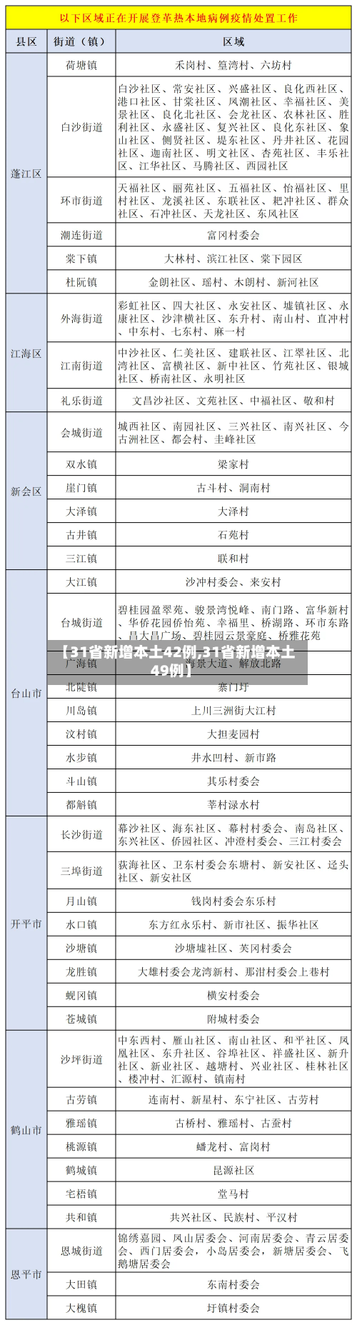 【31省新增本土42例,31省新增本土49例】