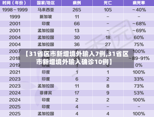 【31省区市新增境外输入7例,31省区市新增境外输入确诊10例】