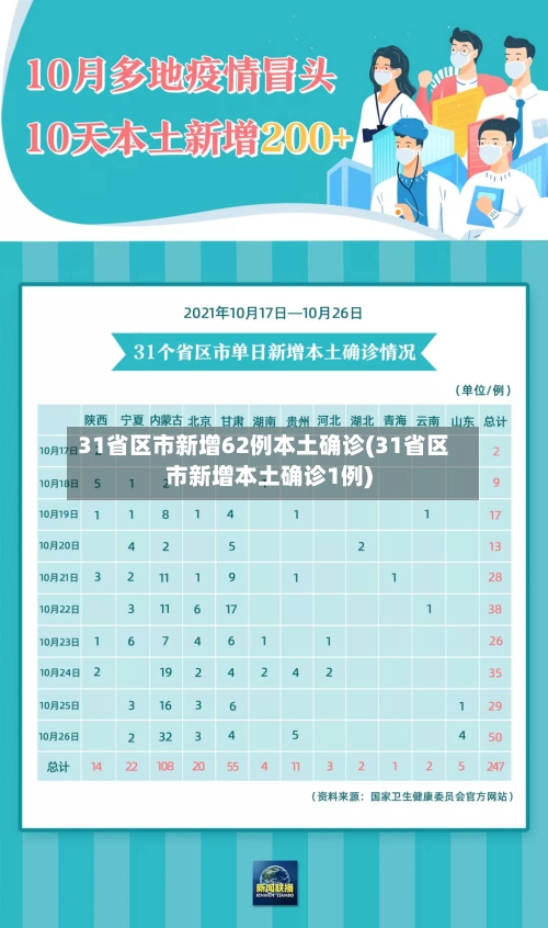 31省区市新增62例本土确诊(31省区市新增本土确诊1例)