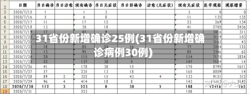 31省份新增确诊25例(31省份新增确诊病例30例)