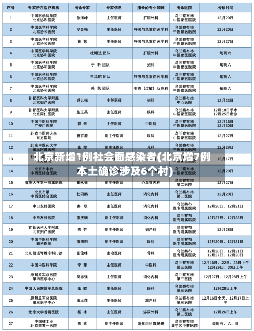 北京新增1例社会面感染者(北京增7例本土确诊涉及6个村)-第2张图片