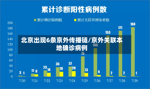 北京出现6条京外传播链/京外关联本地确诊病例