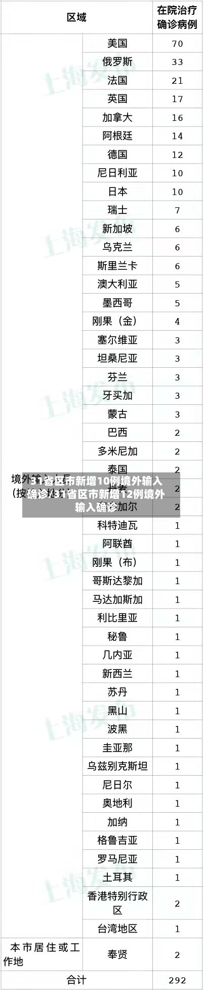31省区市新增10例境外输入确诊/31省区市新增12例境外输入确诊-第3张图片