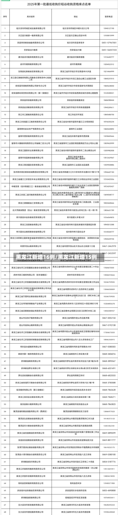 黑龙江新增16例/黑龙江新增15例-第2张图片