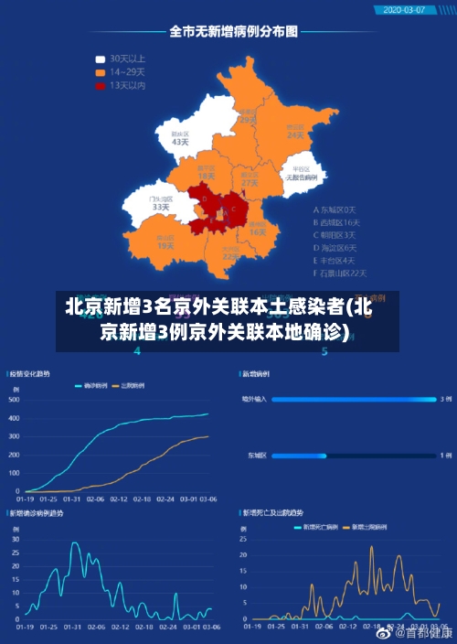 北京新增3名京外关联本土感染者(北京新增3例京外关联本地确诊)