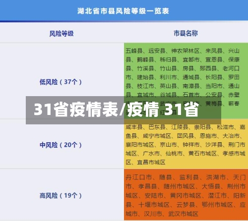 31省疫情表/疫情 31省