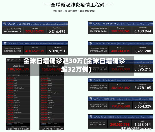 全球日增确诊超30万(全球日增确诊超32万例)