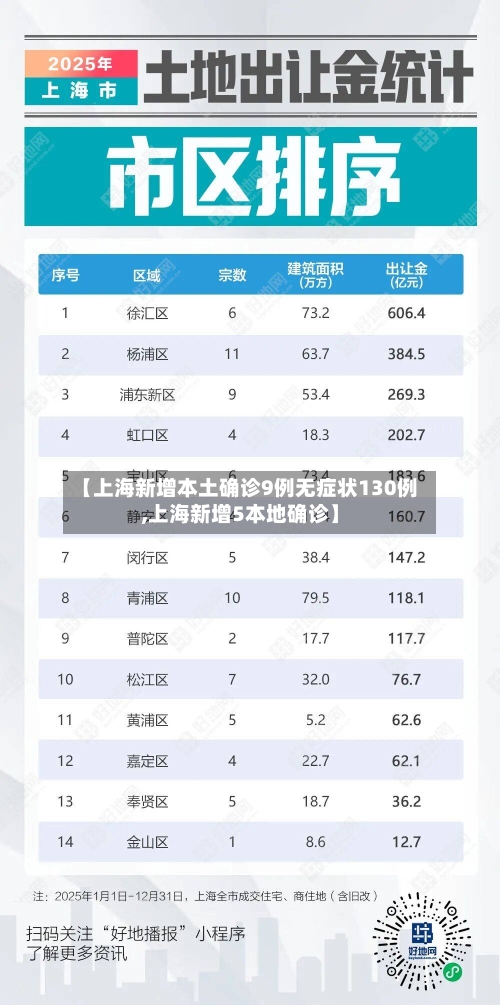 【上海新增本土确诊9例无症状130例,上海新增5本地确诊】-第2张图片
