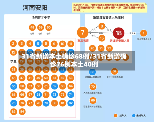 31省新增本土确诊68例/31省新增确诊76例本土40例