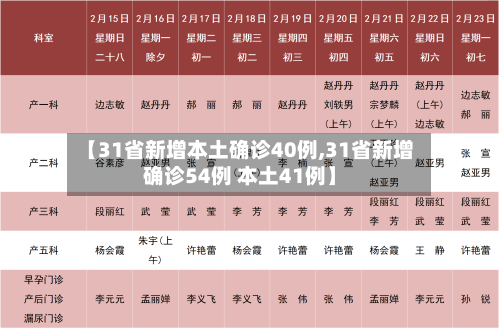 【31省新增本土确诊40例,31省新增确诊54例 本土41例】