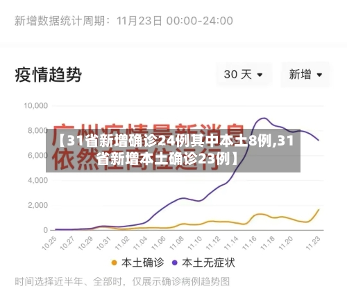 【31省新增确诊24例其中本土8例,31省新增本土确诊23例】