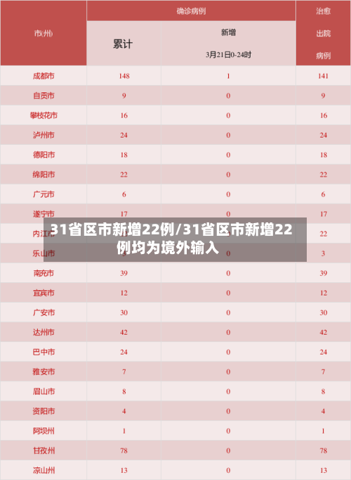 31省区市新增22例/31省区市新增22例均为境外输入