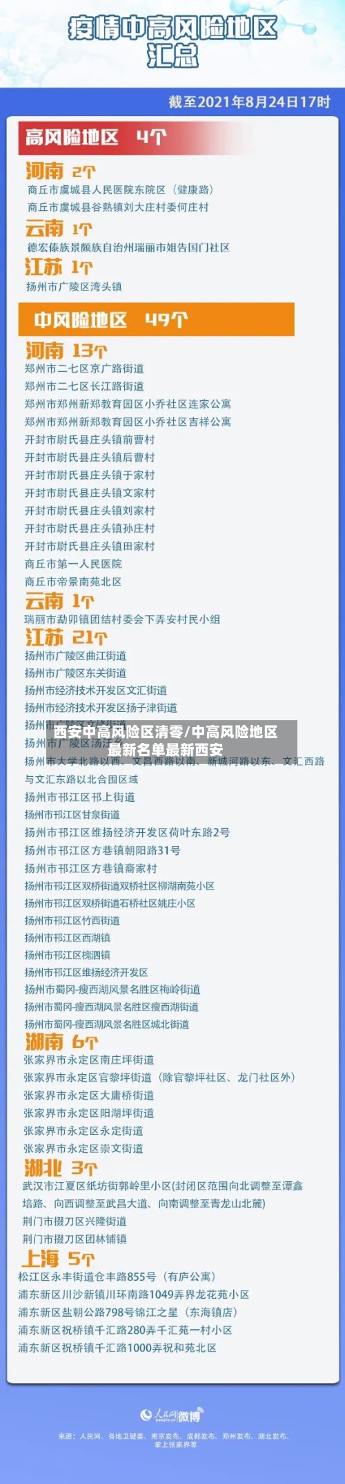 西安中高风险区清零/中高风险地区最新名单最新西安