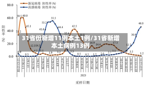31省份新增11例本土1例/31省新增本土病例13例-第2张图片