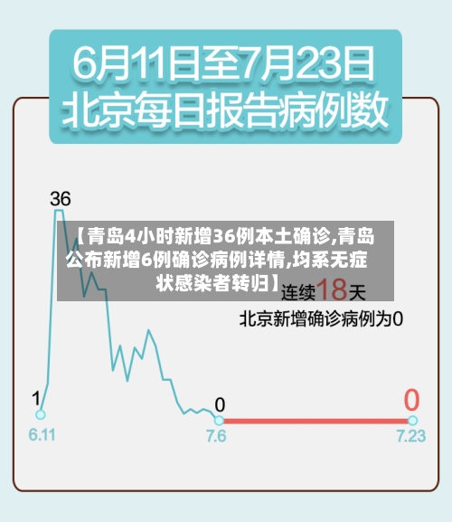 【青岛4小时新增36例本土确诊,青岛公布新增6例确诊病例详情,均系无症状感染者转归】