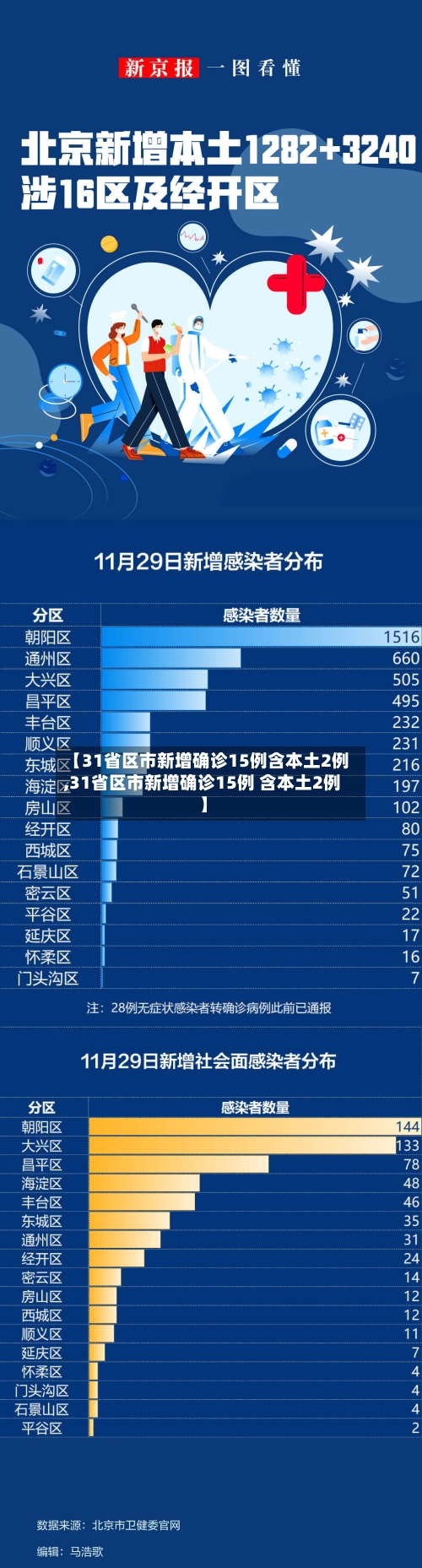 【31省区市新增确诊15例含本土2例,31省区市新增确诊15例 含本土2例】-第2张图片