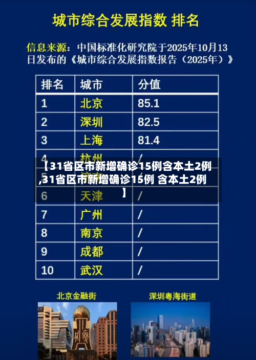 【31省区市新增确诊15例含本土2例,31省区市新增确诊15例 含本土2例】
